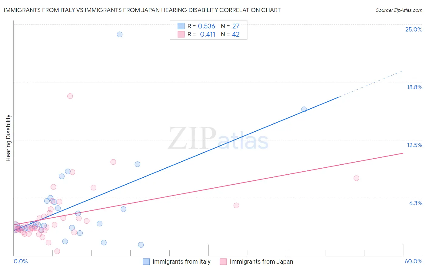 Immigrants from Italy vs Immigrants from Japan Hearing Disability