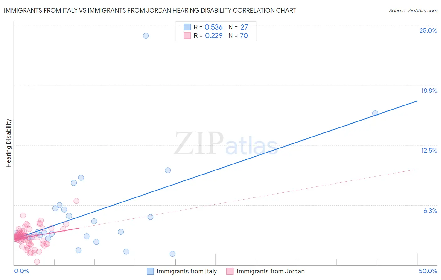 Immigrants from Italy vs Immigrants from Jordan Hearing Disability