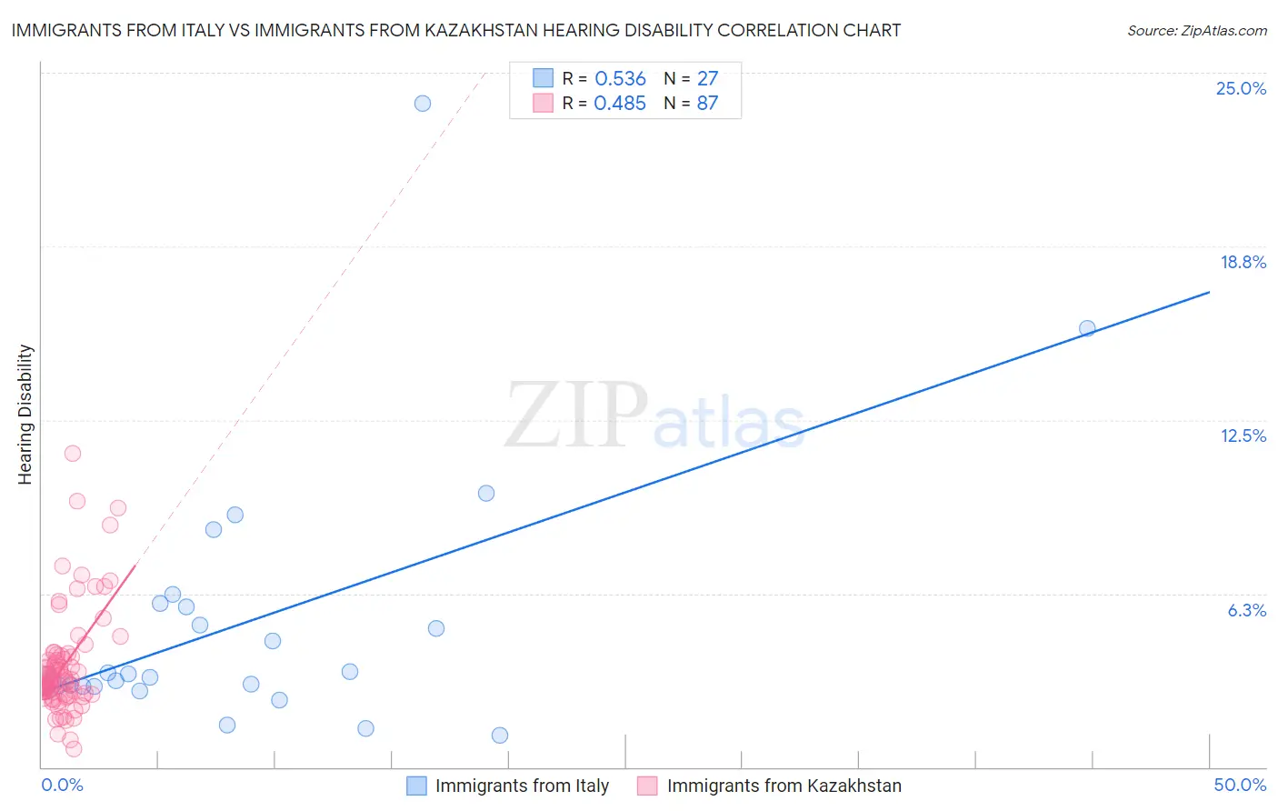 Immigrants from Italy vs Immigrants from Kazakhstan Hearing Disability