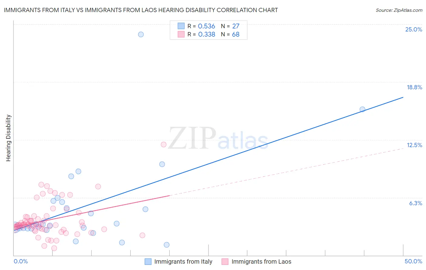 Immigrants from Italy vs Immigrants from Laos Hearing Disability