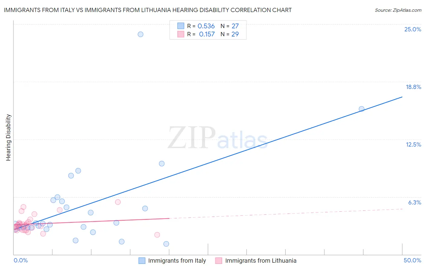 Immigrants from Italy vs Immigrants from Lithuania Hearing Disability