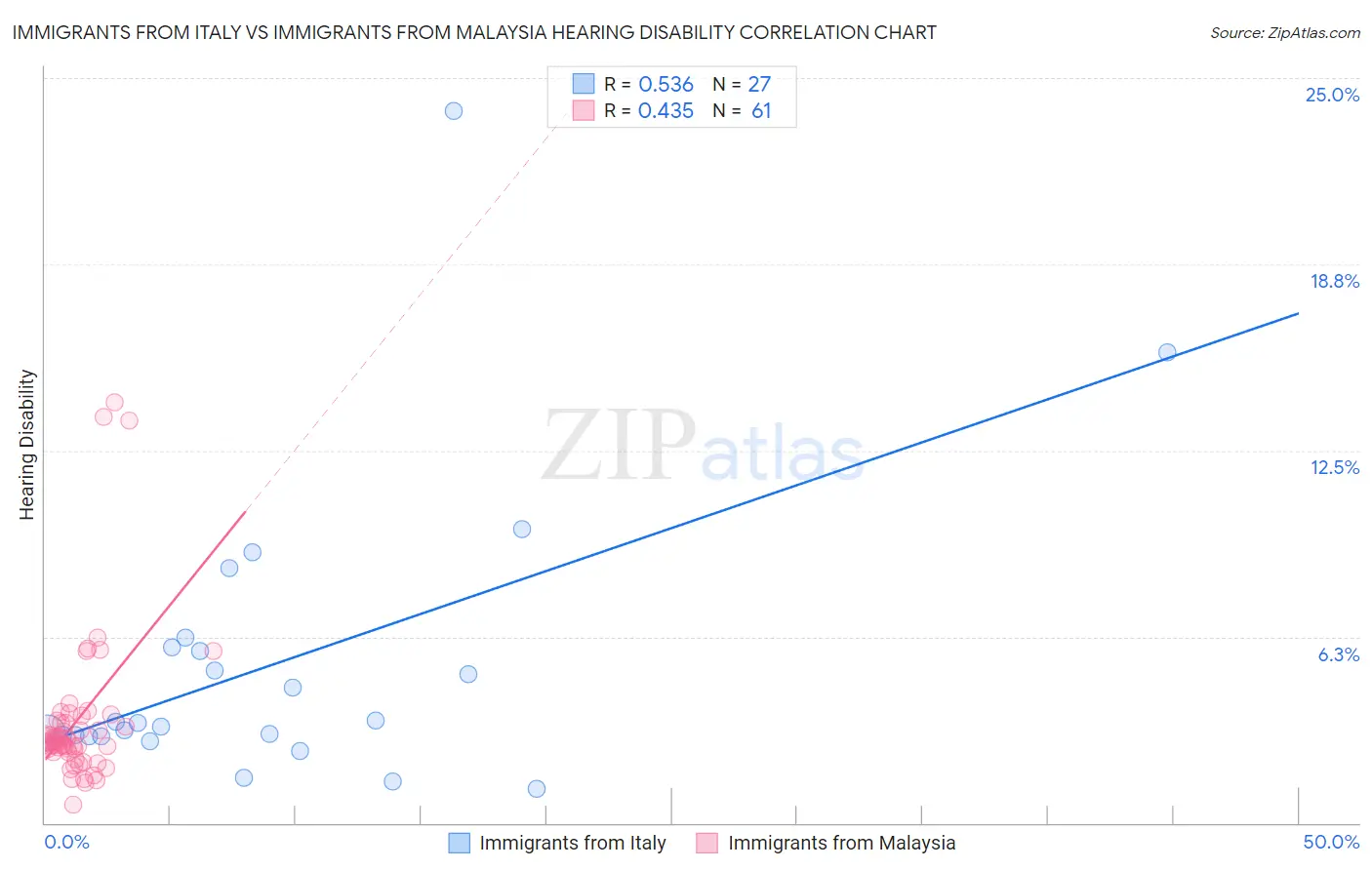 Immigrants from Italy vs Immigrants from Malaysia Hearing Disability
