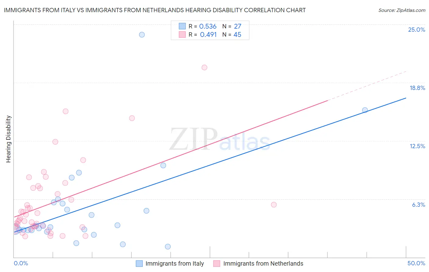 Immigrants from Italy vs Immigrants from Netherlands Hearing Disability