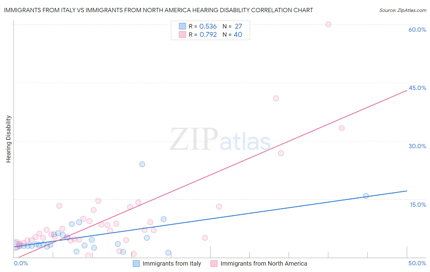 Immigrants from Italy vs Immigrants from North America Hearing Disability