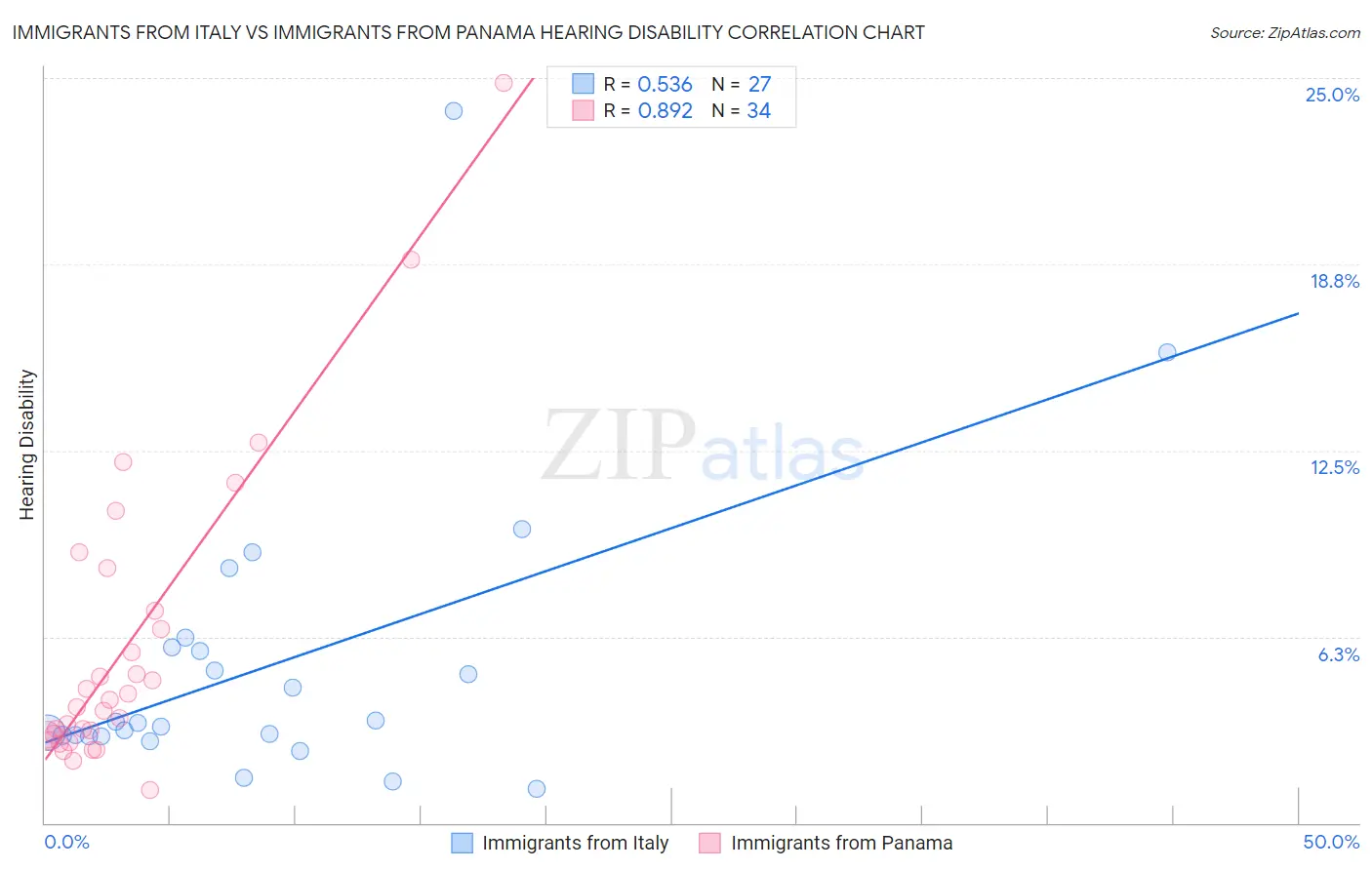 Immigrants from Italy vs Immigrants from Panama Hearing Disability
