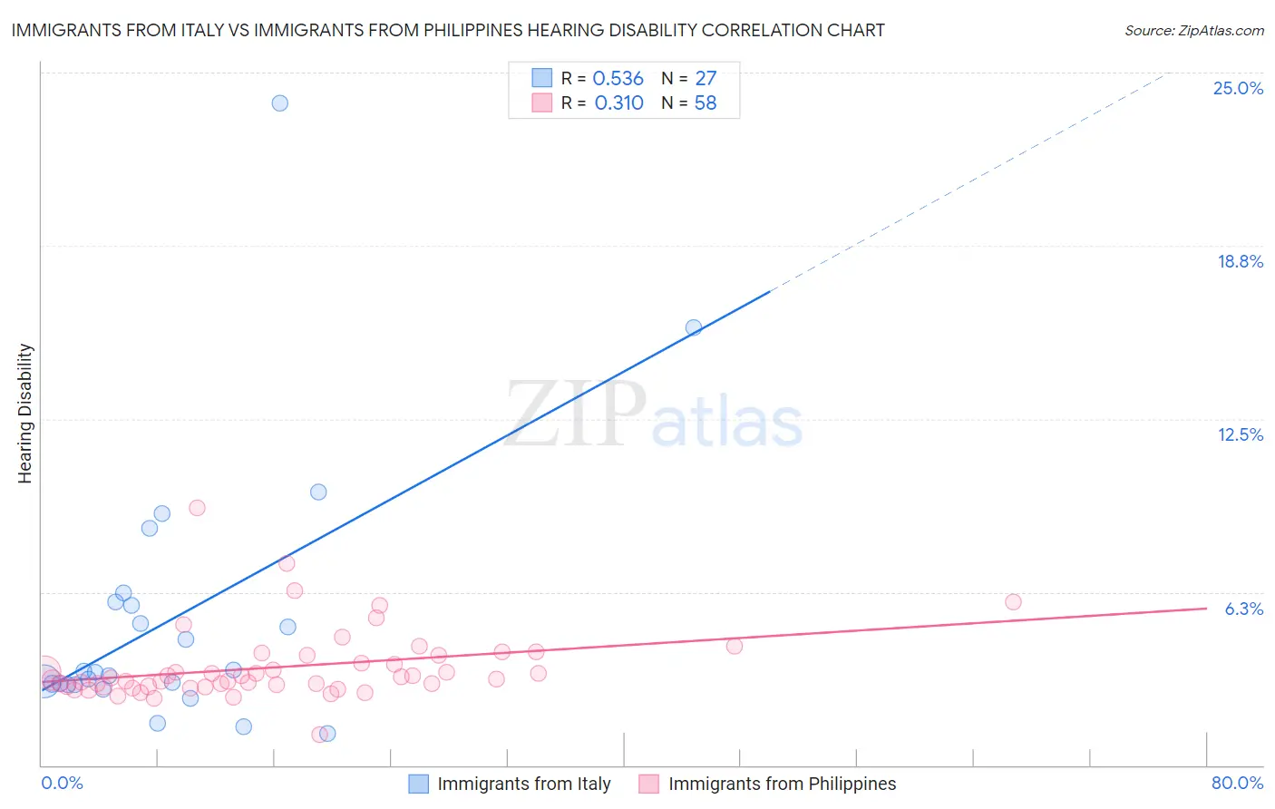 Immigrants from Italy vs Immigrants from Philippines Hearing Disability