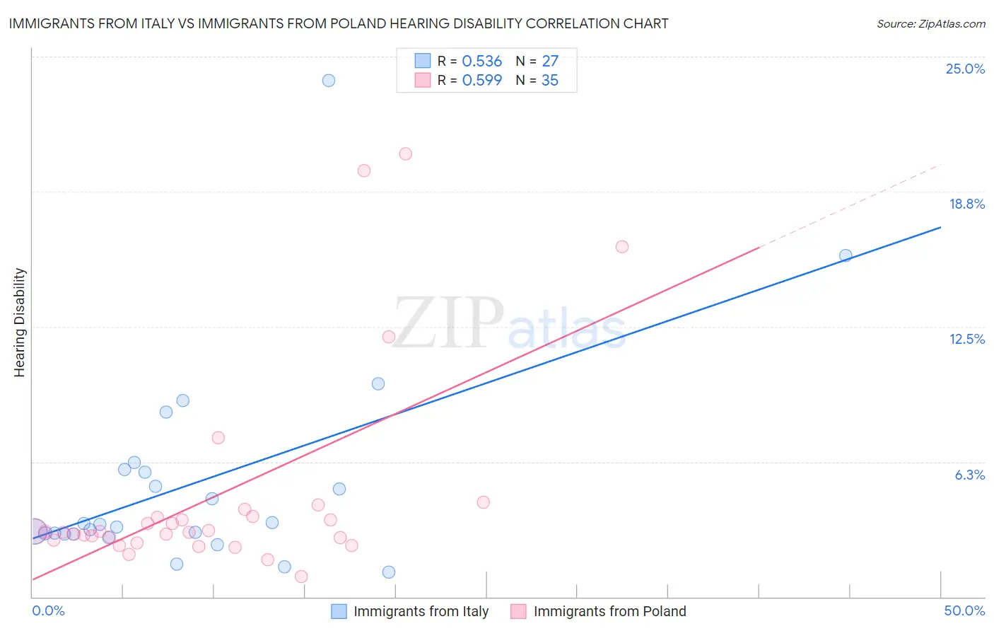 Immigrants from Italy vs Immigrants from Poland Hearing Disability