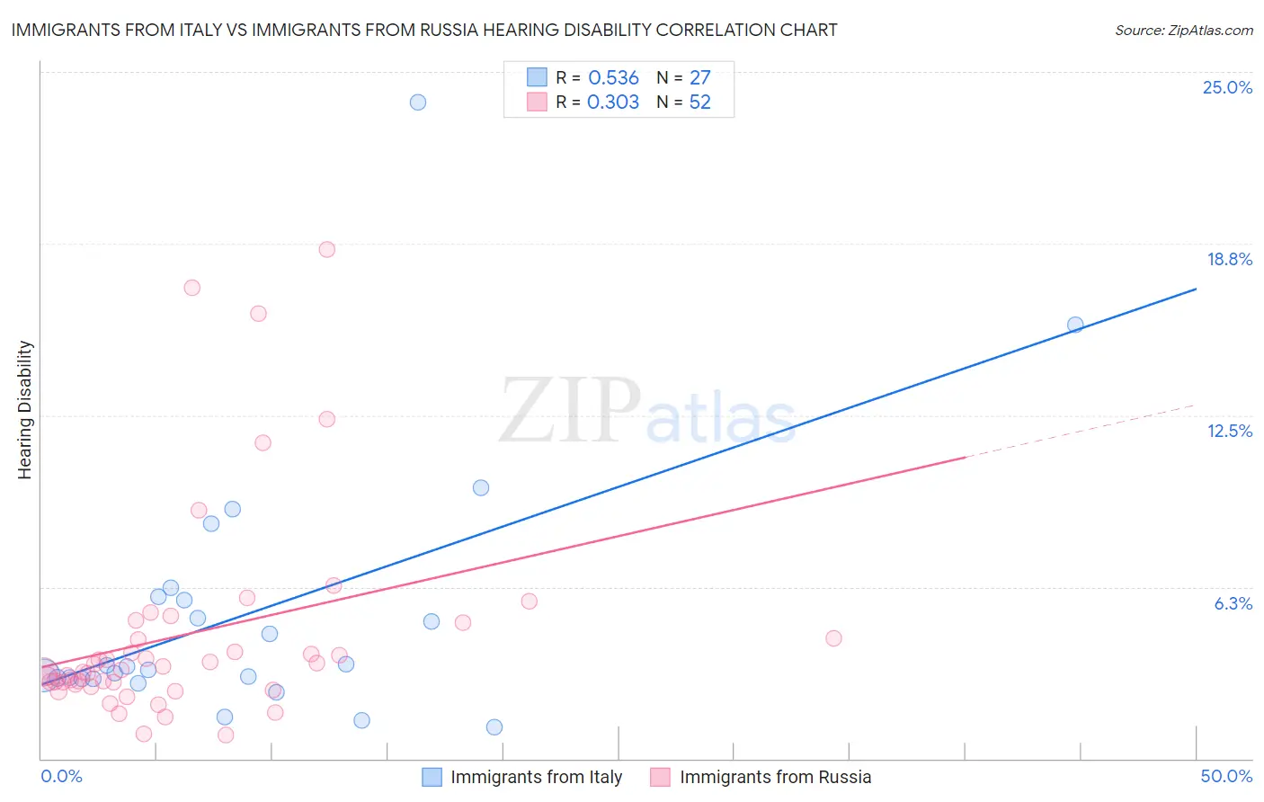 Immigrants from Italy vs Immigrants from Russia Hearing Disability