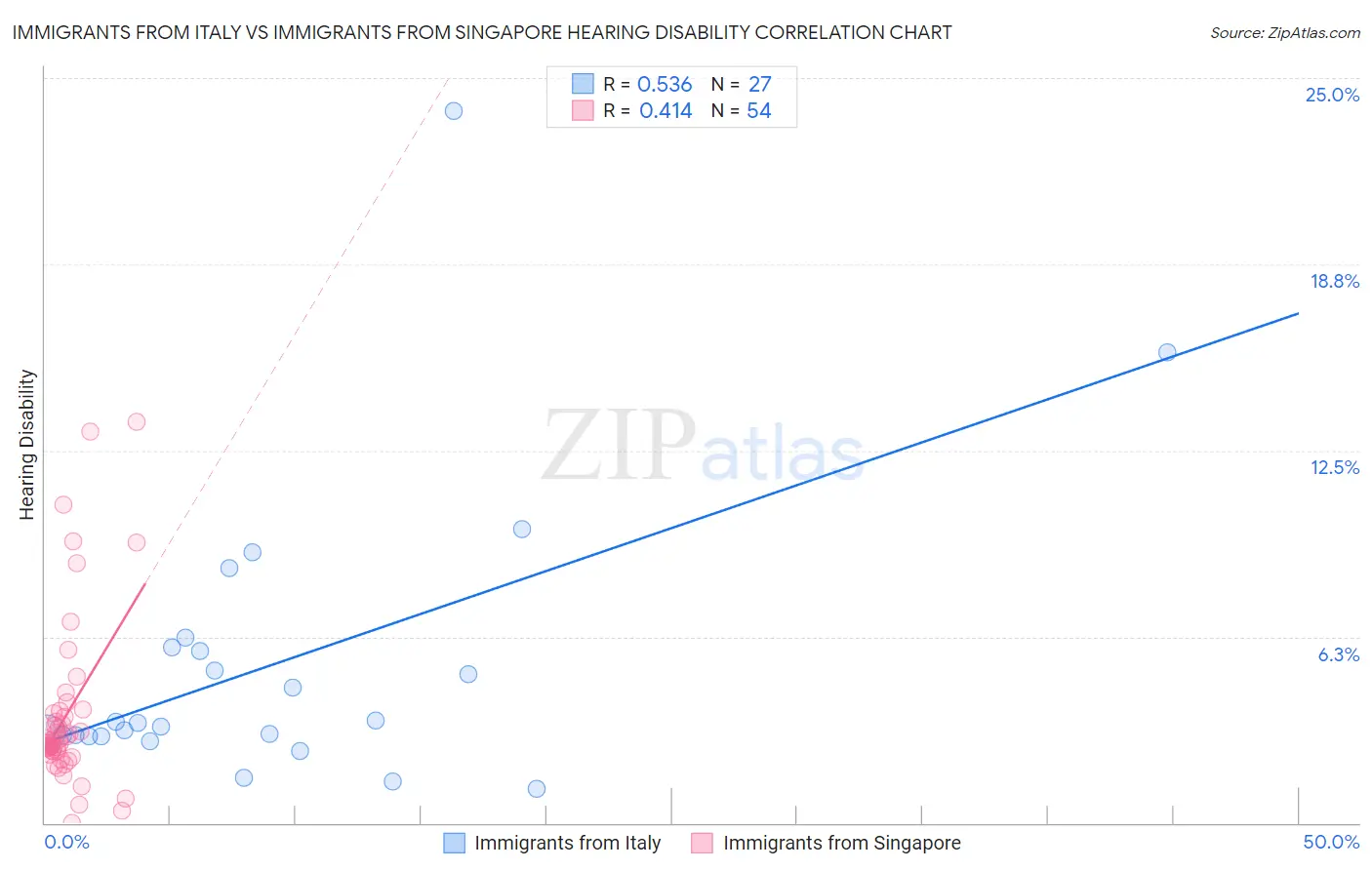 Immigrants from Italy vs Immigrants from Singapore Hearing Disability