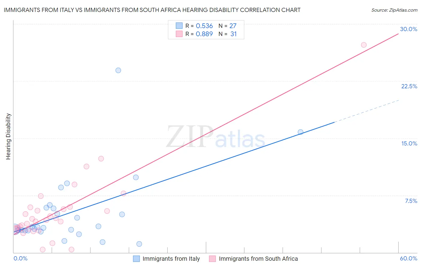 Immigrants from Italy vs Immigrants from South Africa Hearing Disability