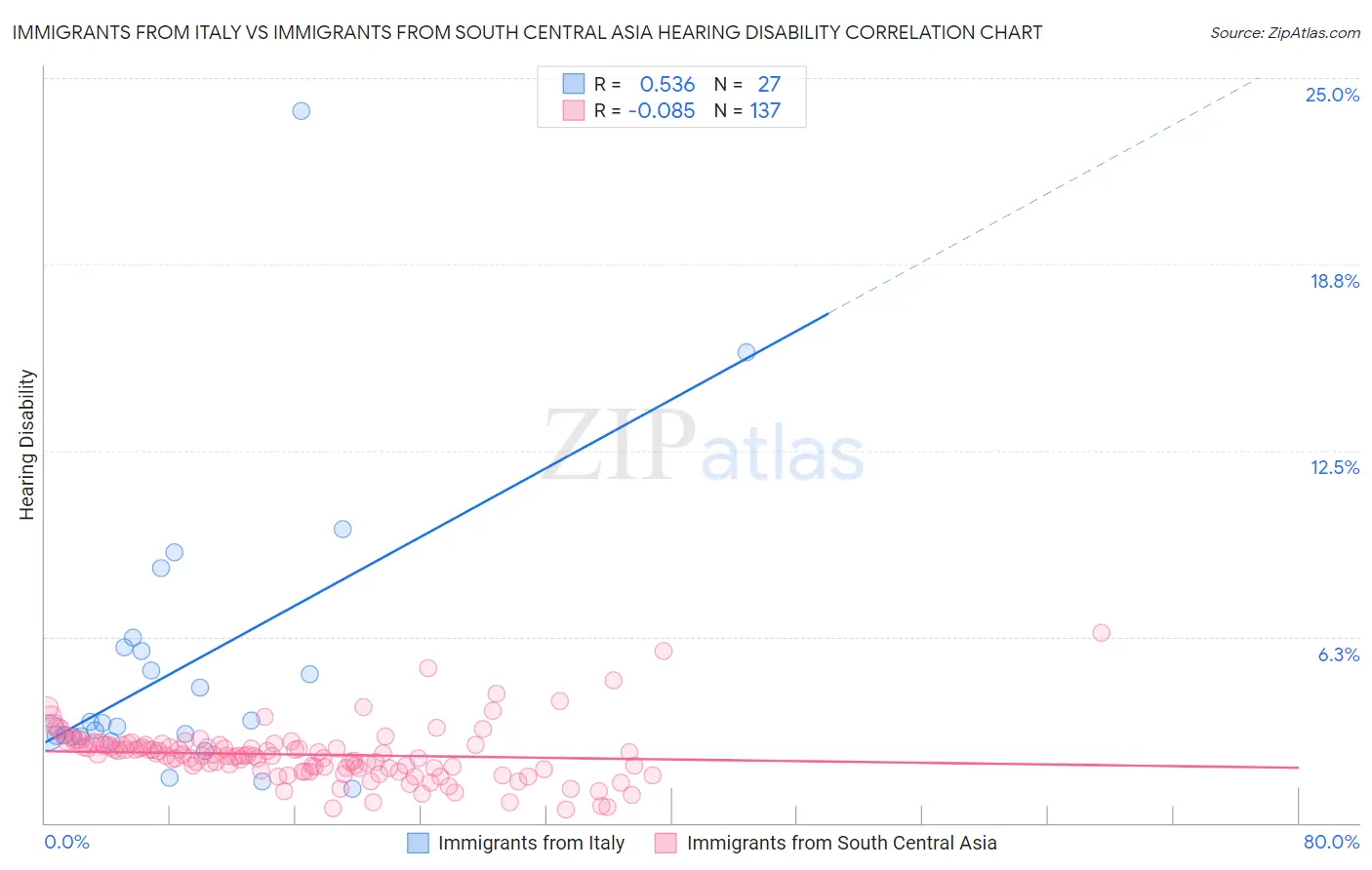 Immigrants from Italy vs Immigrants from South Central Asia Hearing Disability
