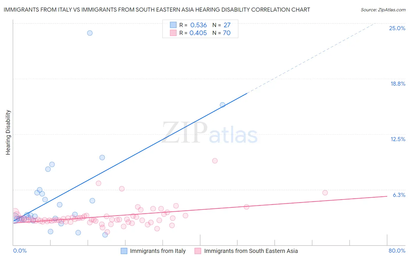 Immigrants from Italy vs Immigrants from South Eastern Asia Hearing Disability