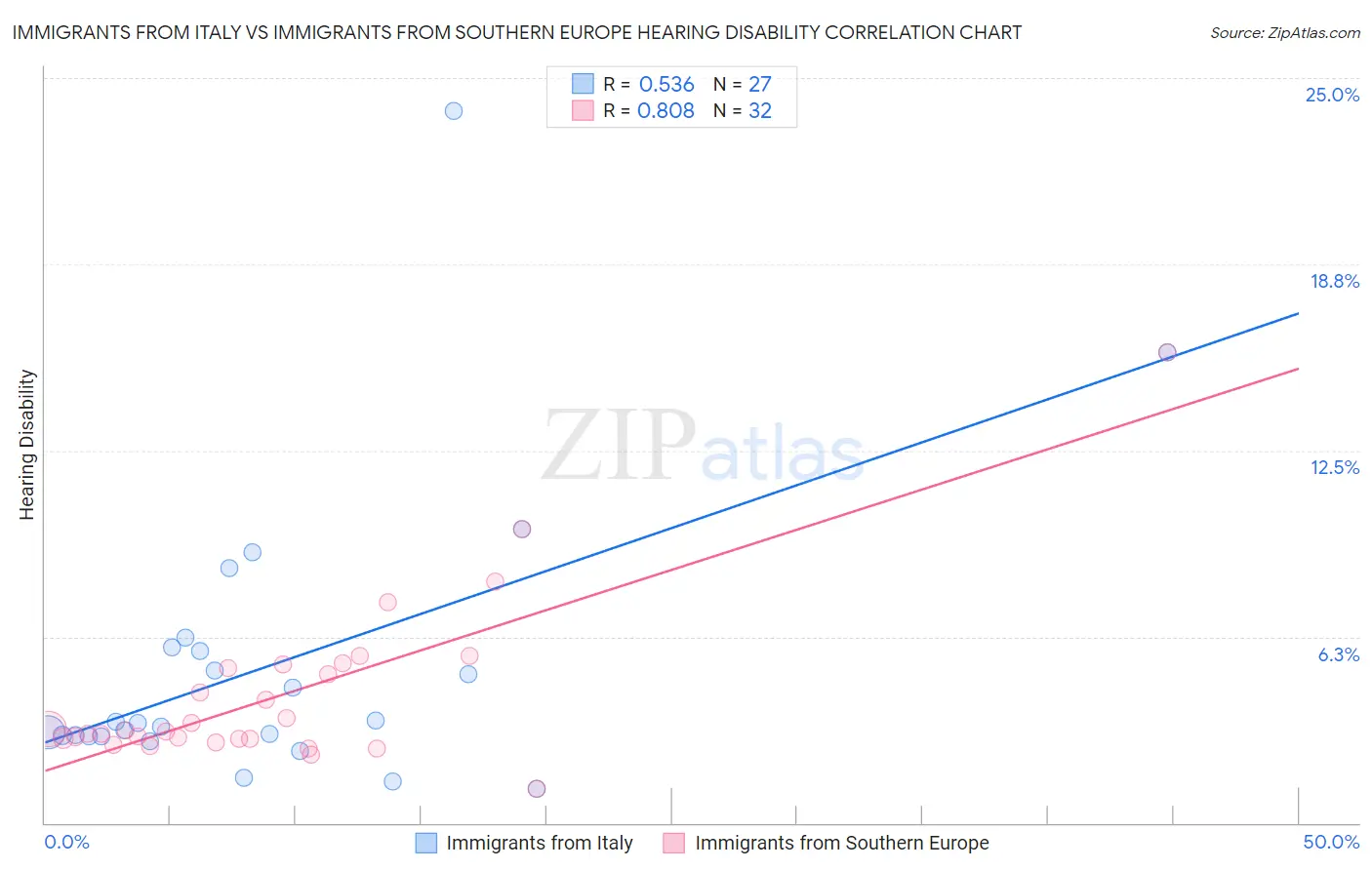 Immigrants from Italy vs Immigrants from Southern Europe Hearing Disability