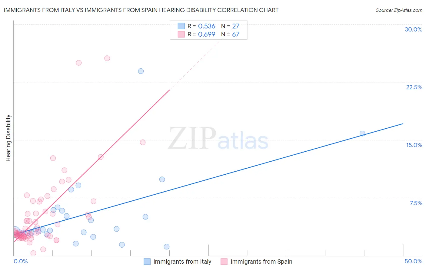 Immigrants from Italy vs Immigrants from Spain Hearing Disability