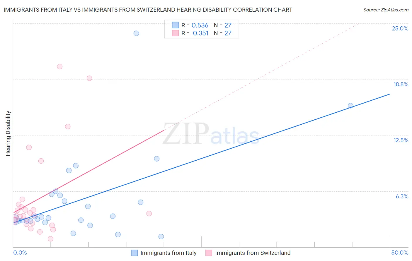 Immigrants from Italy vs Immigrants from Switzerland Hearing Disability