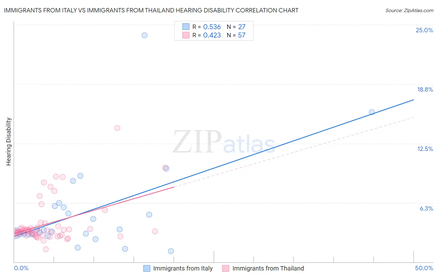Immigrants from Italy vs Immigrants from Thailand Hearing Disability