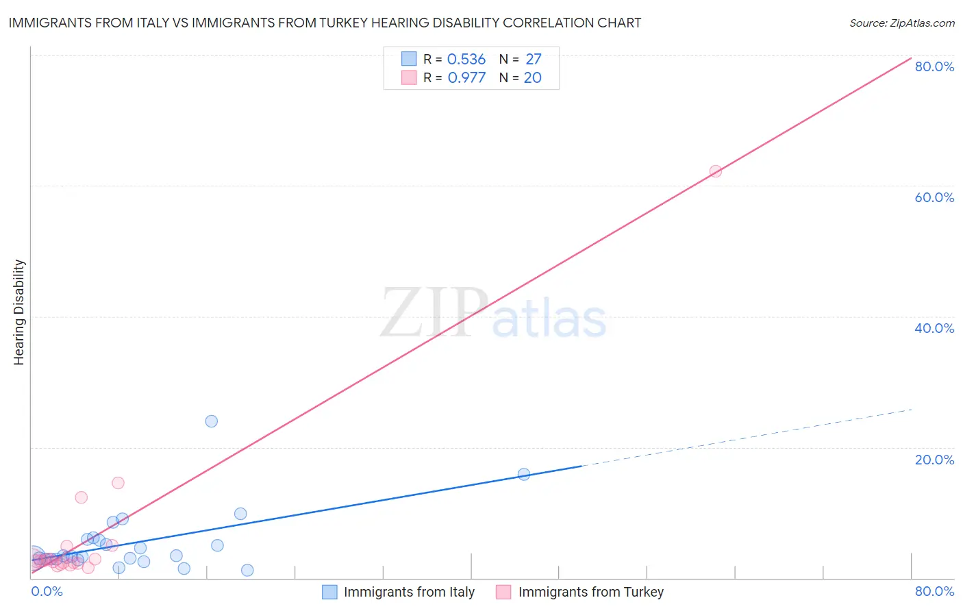 Immigrants from Italy vs Immigrants from Turkey Hearing Disability