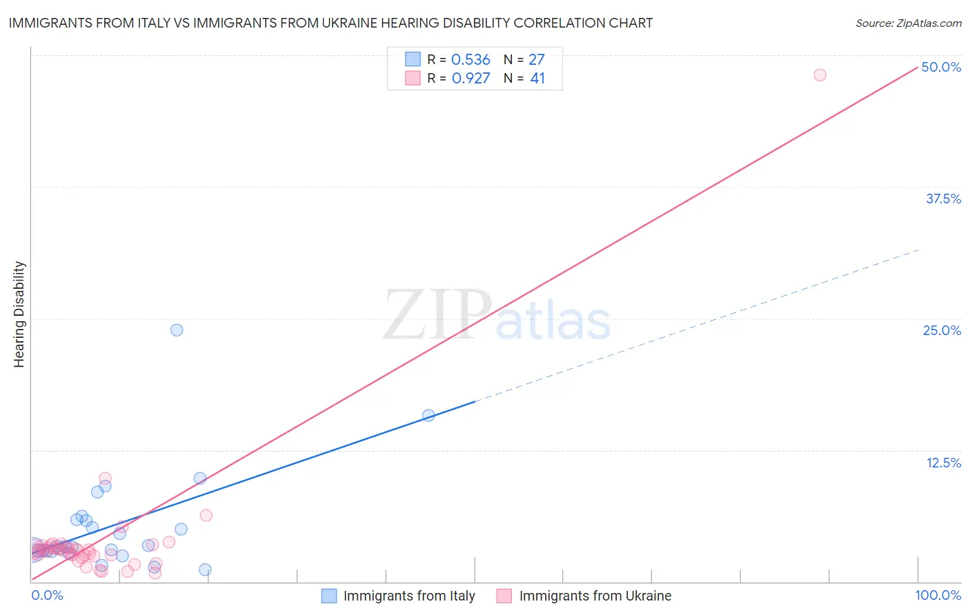Immigrants from Italy vs Immigrants from Ukraine Hearing Disability