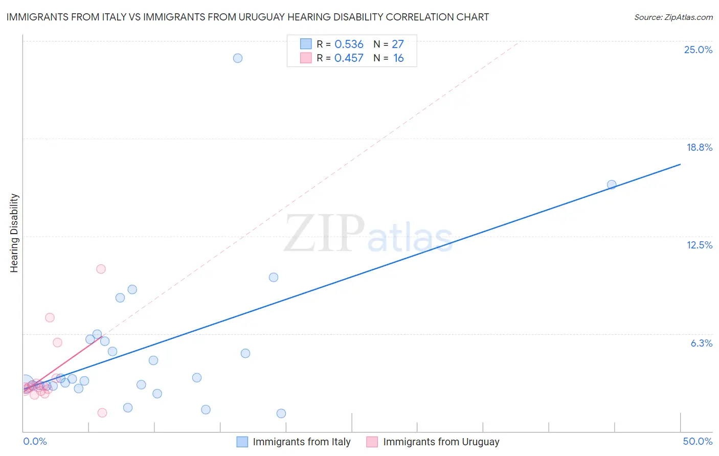 Immigrants from Italy vs Immigrants from Uruguay Hearing Disability