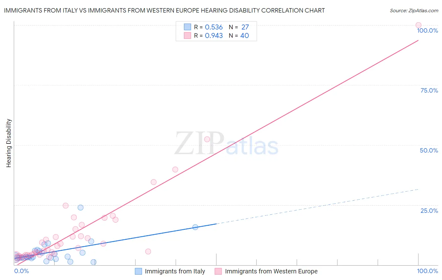 Immigrants from Italy vs Immigrants from Western Europe Hearing Disability