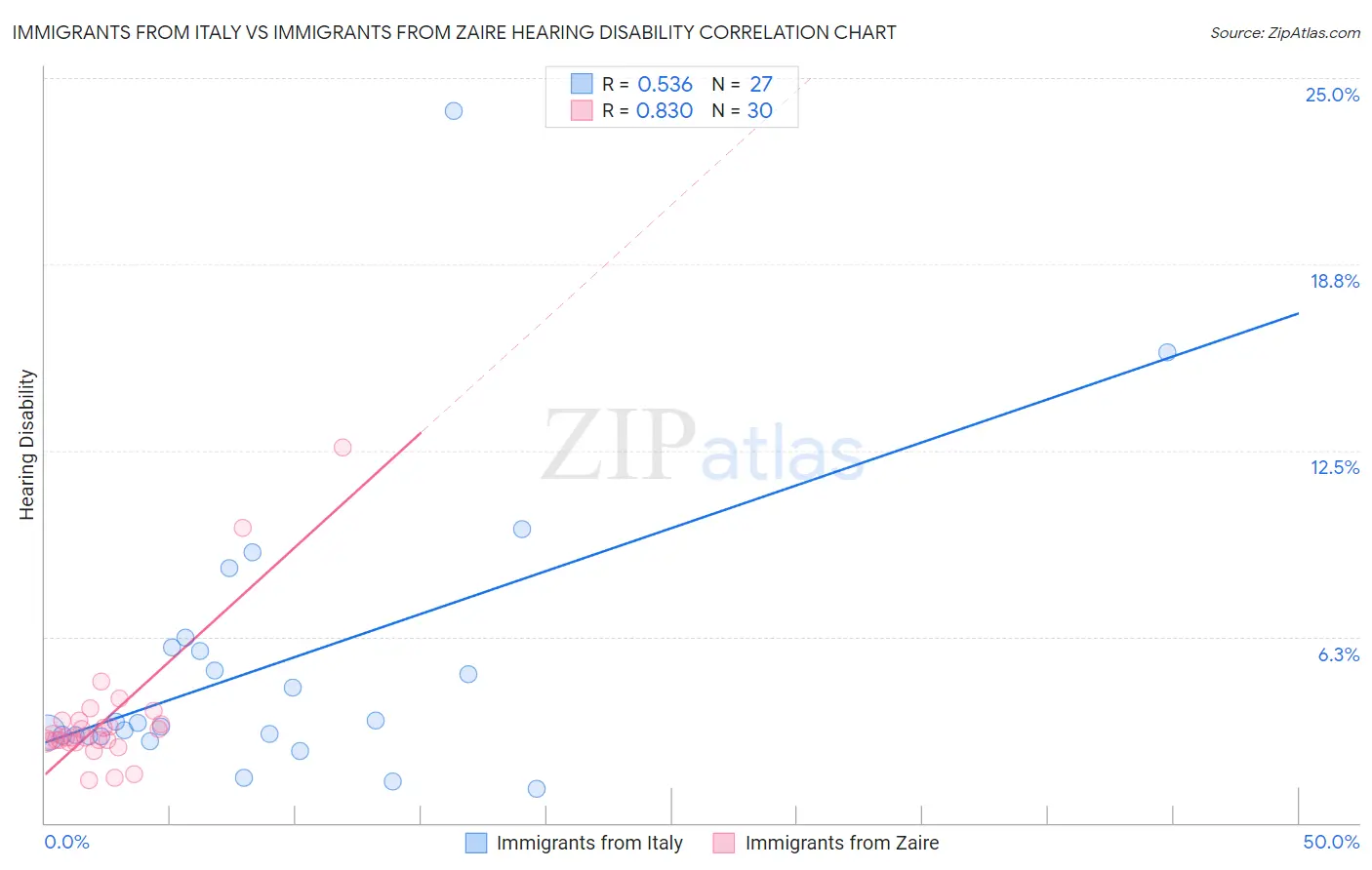 Immigrants from Italy vs Immigrants from Zaire Hearing Disability