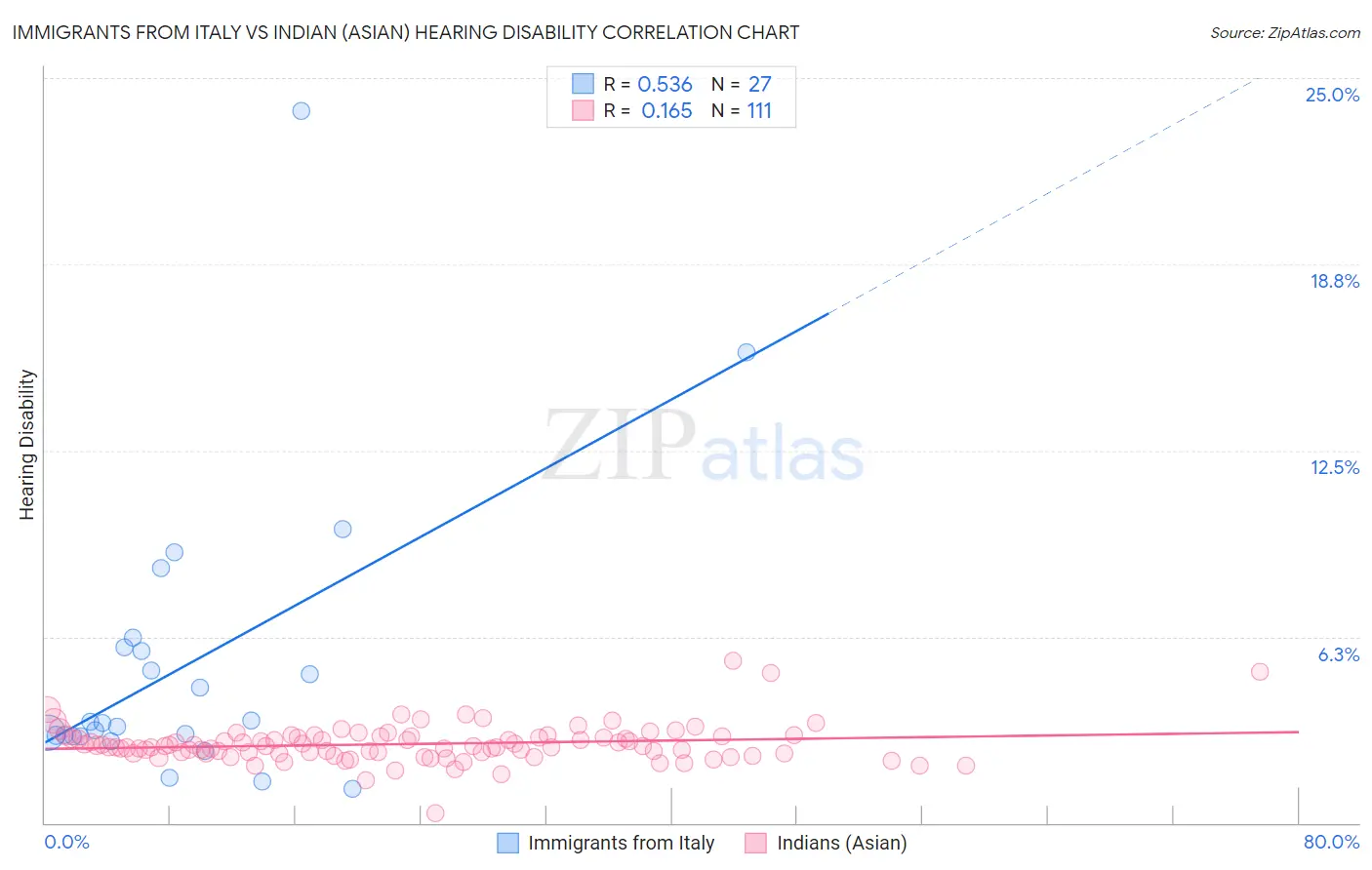 Immigrants from Italy vs Indian (Asian) Hearing Disability