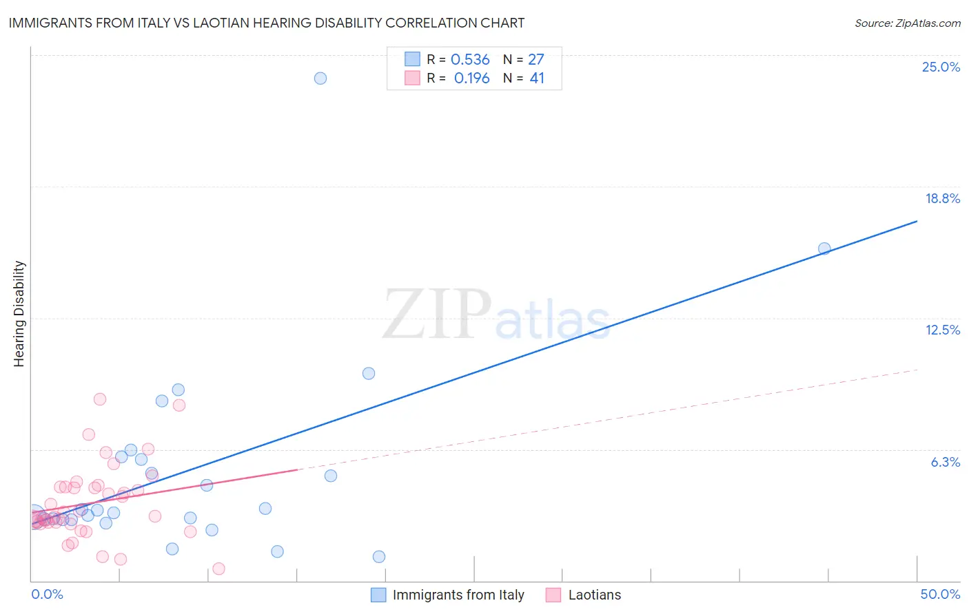 Immigrants from Italy vs Laotian Hearing Disability