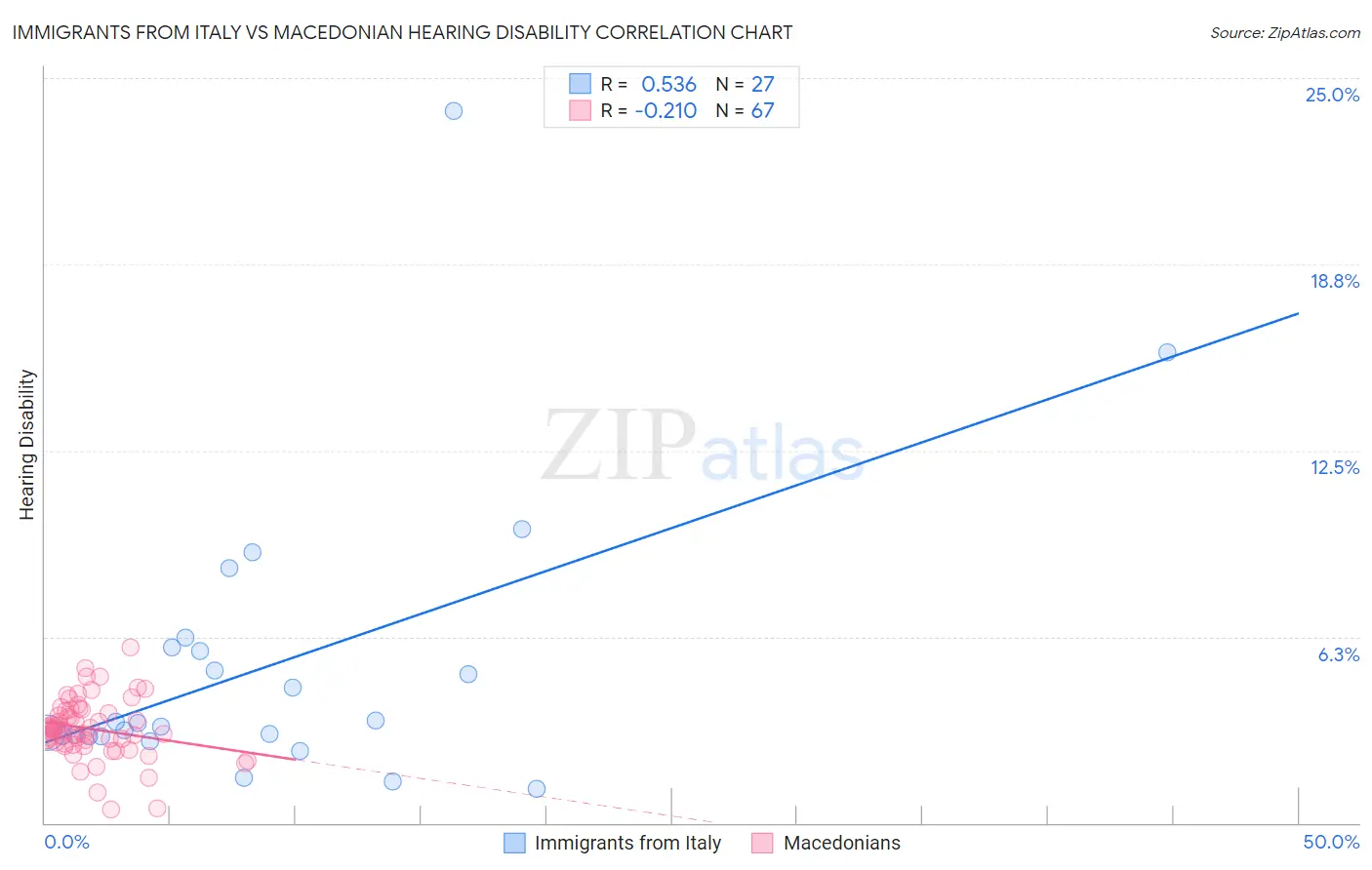 Immigrants from Italy vs Macedonian Hearing Disability