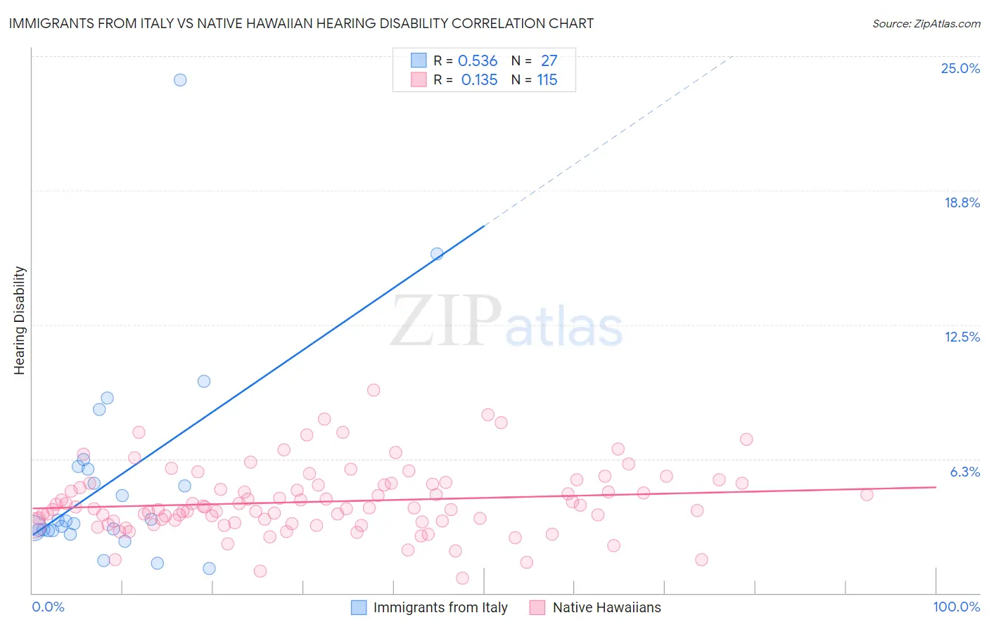 Immigrants from Italy vs Native Hawaiian Hearing Disability