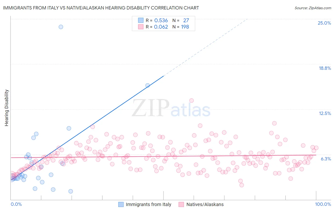 Immigrants from Italy vs Native/Alaskan Hearing Disability