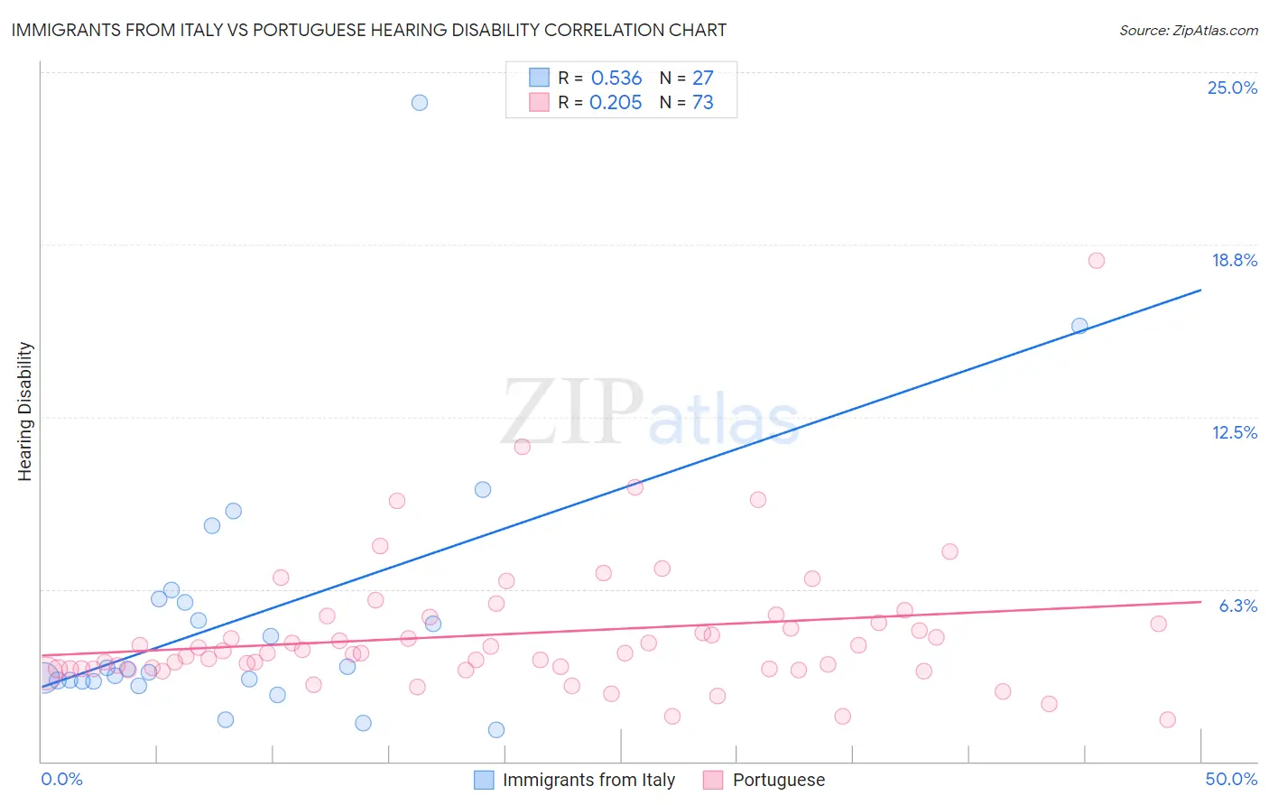 Immigrants from Italy vs Portuguese Hearing Disability