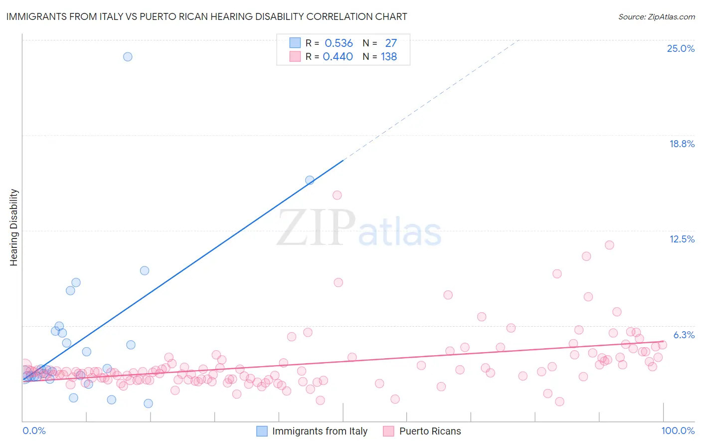 Immigrants from Italy vs Puerto Rican Hearing Disability