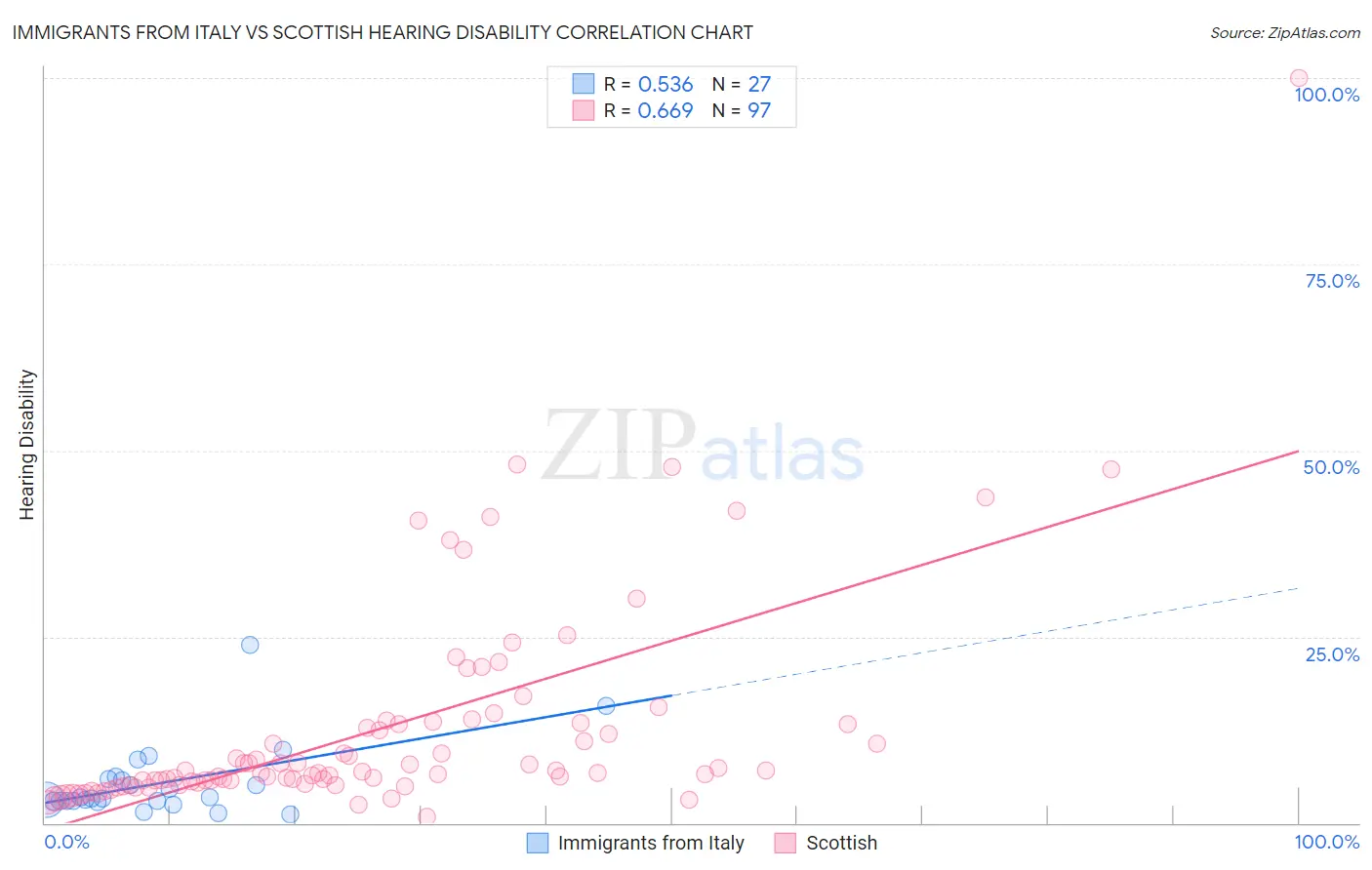 Immigrants from Italy vs Scottish Hearing Disability