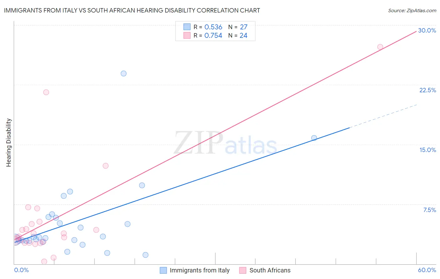 Immigrants from Italy vs South African Hearing Disability
