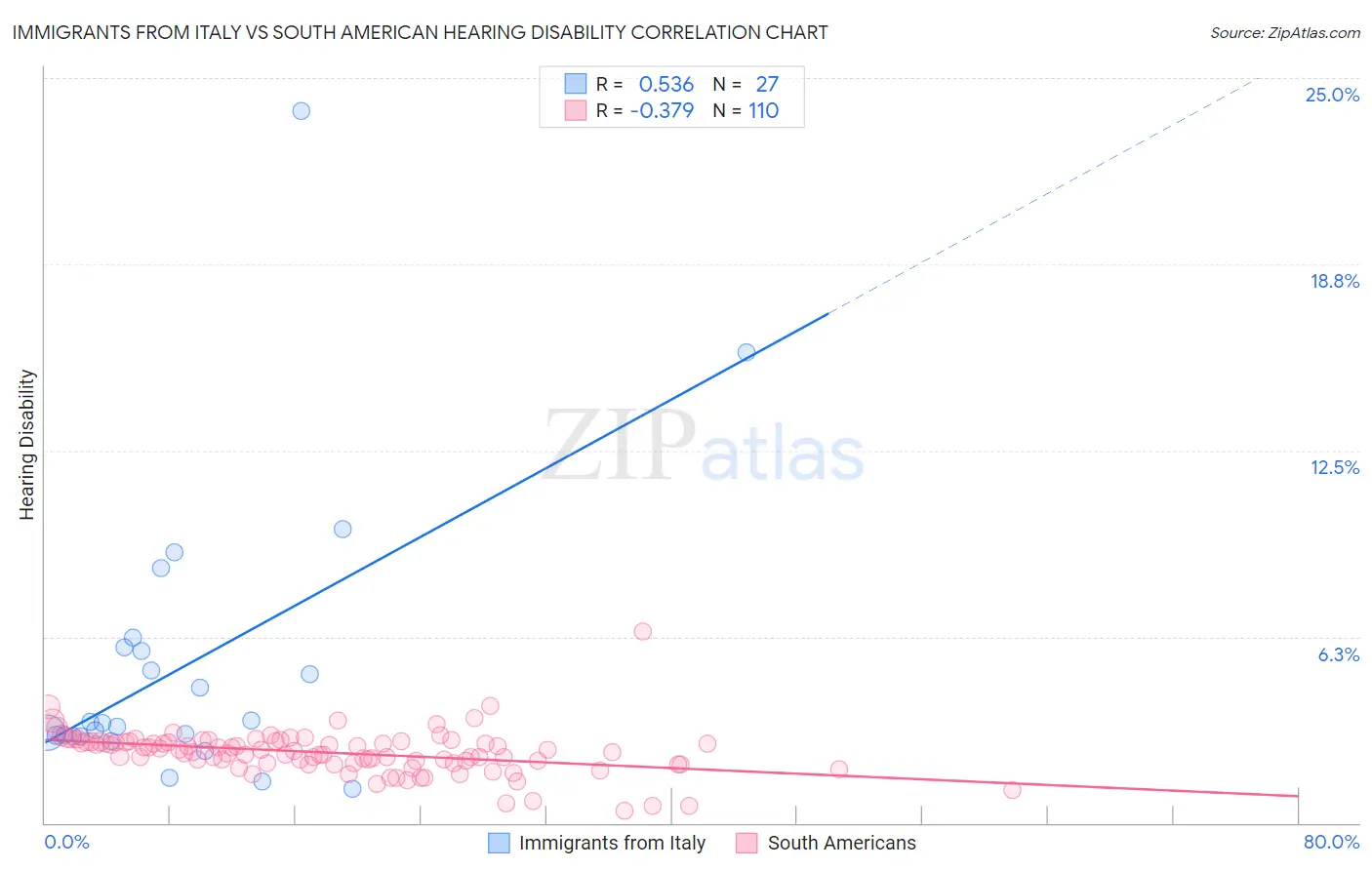 Immigrants from Italy vs South American Hearing Disability