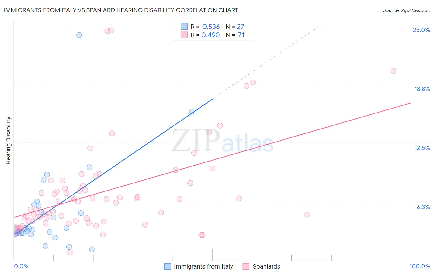 Immigrants from Italy vs Spaniard Hearing Disability