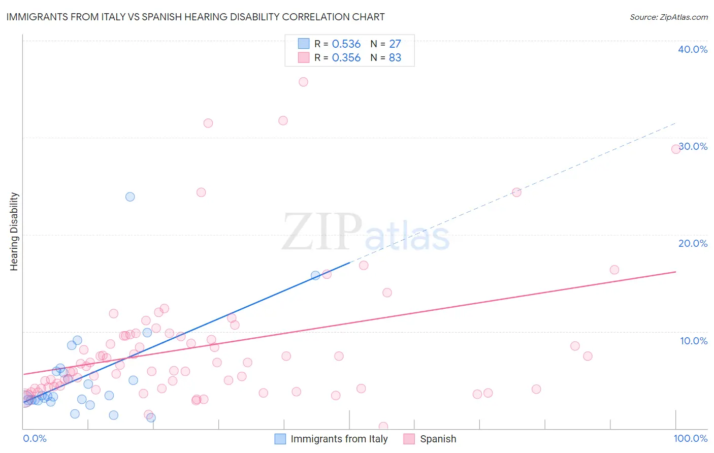 Immigrants from Italy vs Spanish Hearing Disability