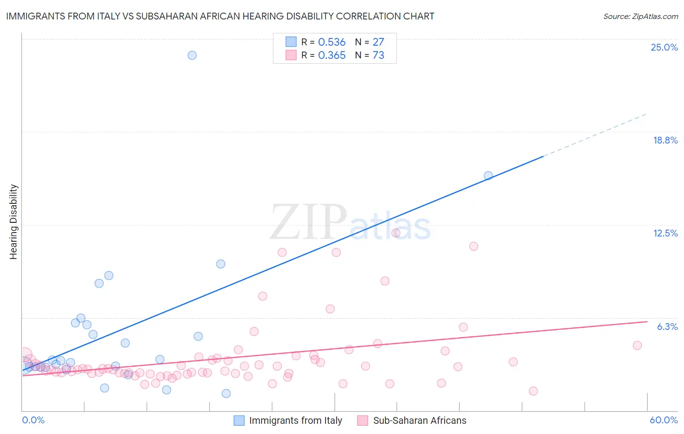 Immigrants from Italy vs Subsaharan African Hearing Disability