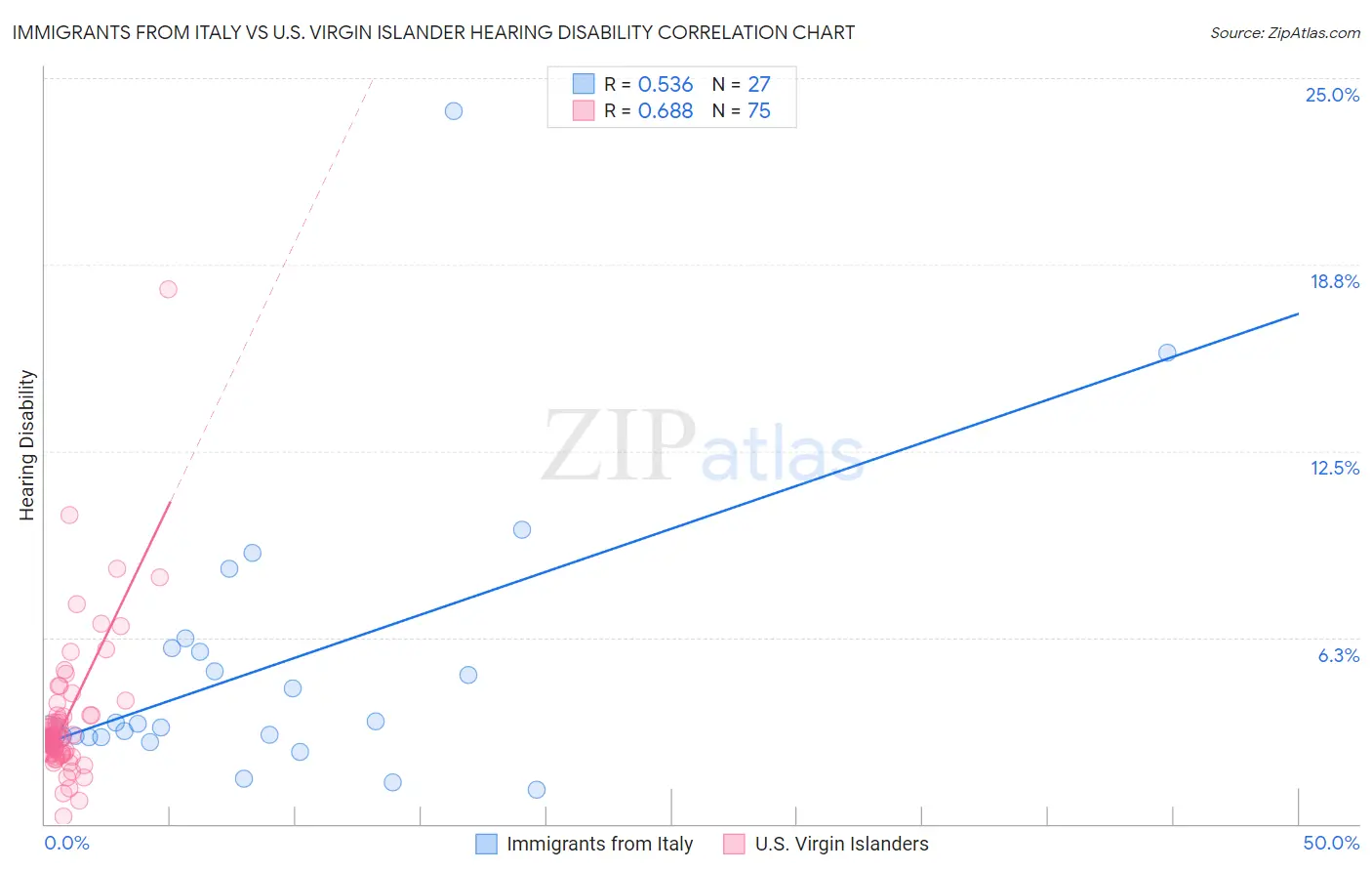 Immigrants from Italy vs U.S. Virgin Islander Hearing Disability