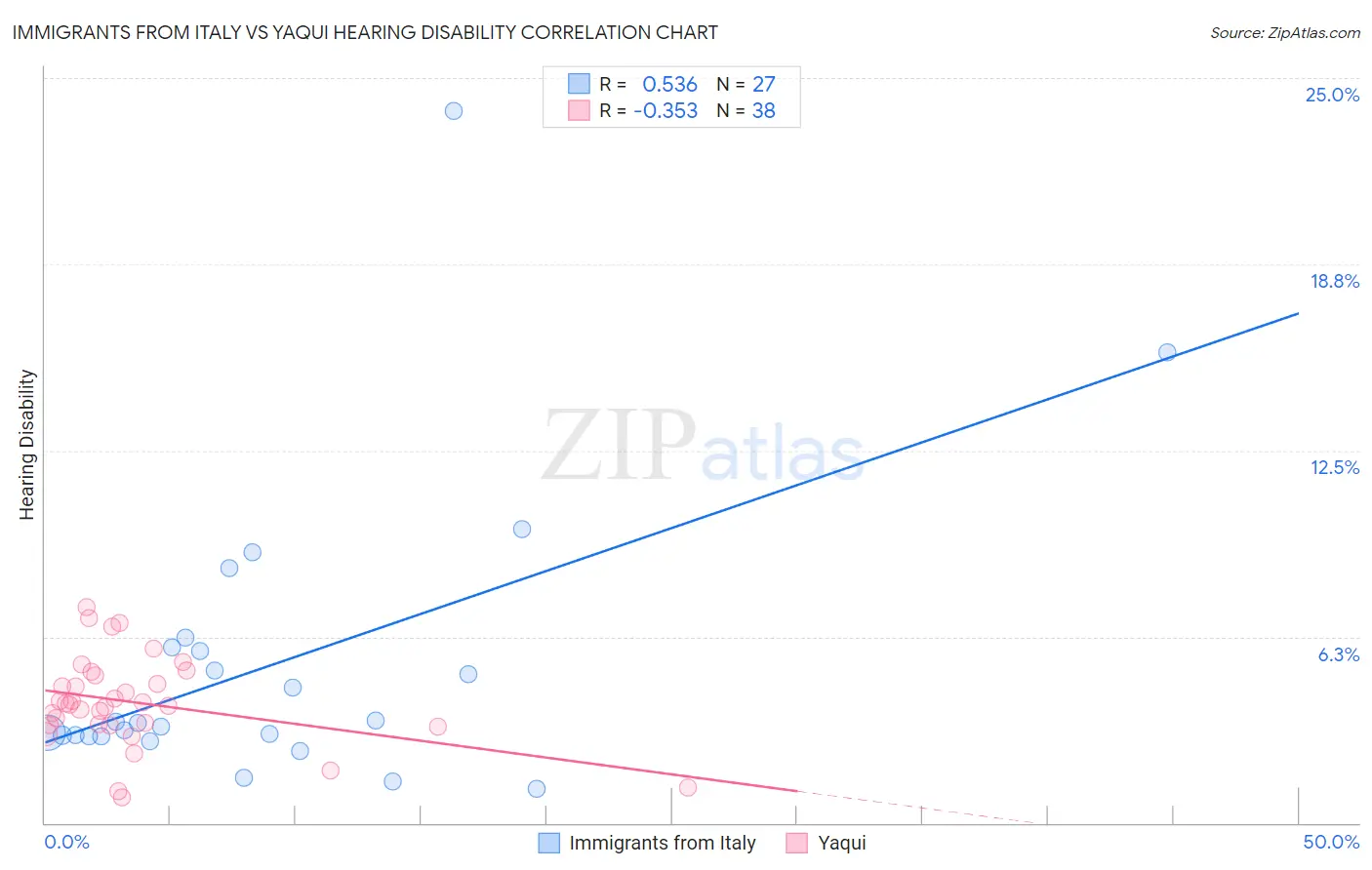 Immigrants from Italy vs Yaqui Hearing Disability