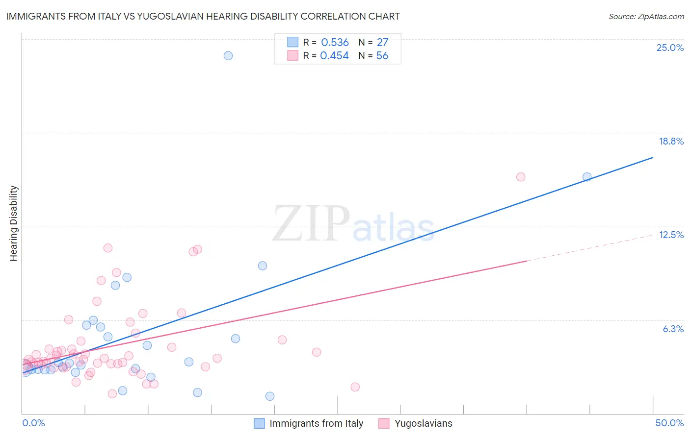 Immigrants from Italy vs Yugoslavian Hearing Disability