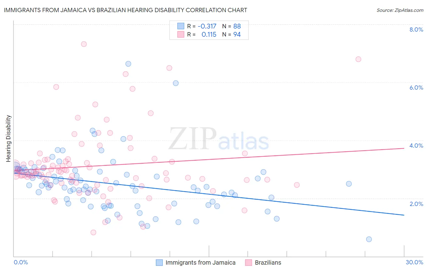 Immigrants from Jamaica vs Brazilian Hearing Disability