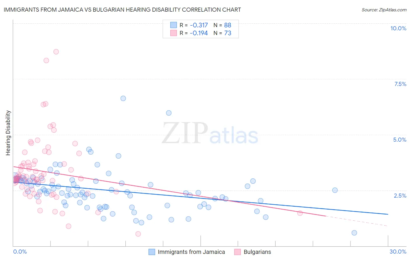 Immigrants from Jamaica vs Bulgarian Hearing Disability