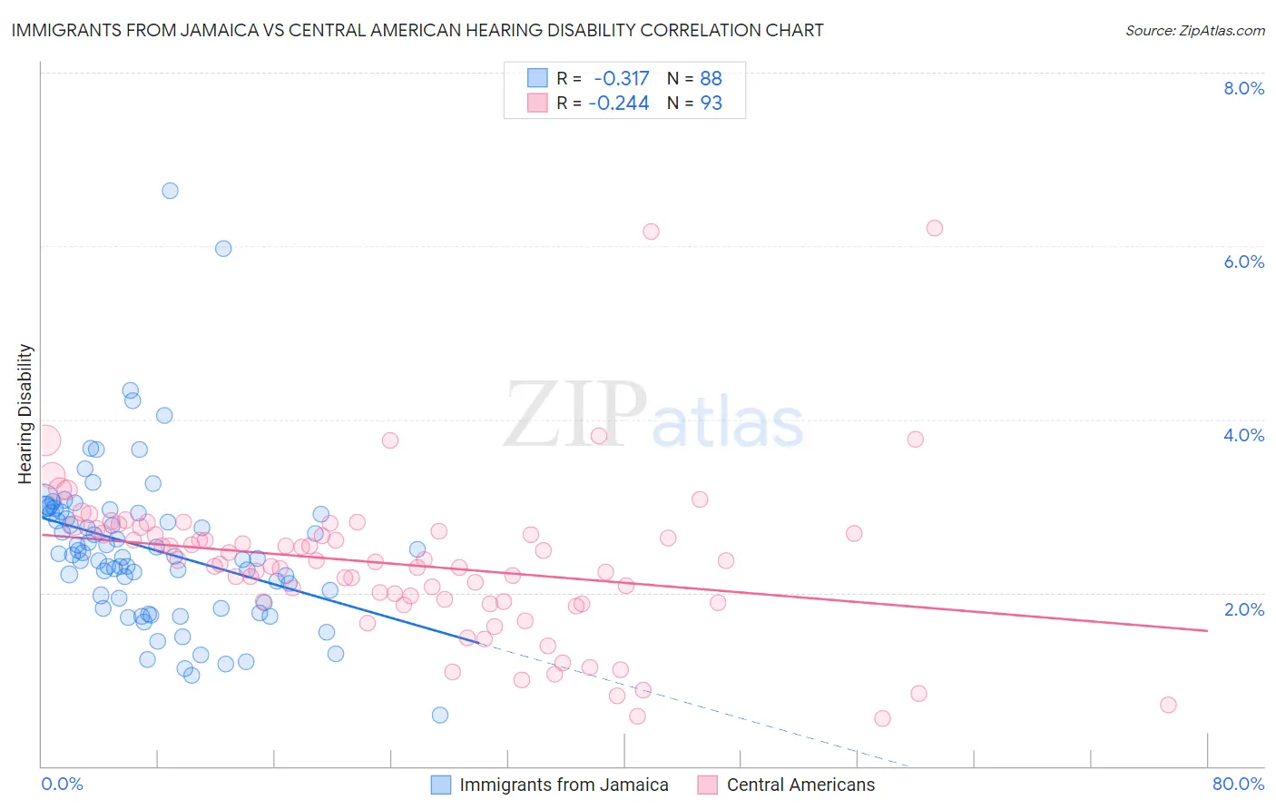 Immigrants from Jamaica vs Central American Hearing Disability