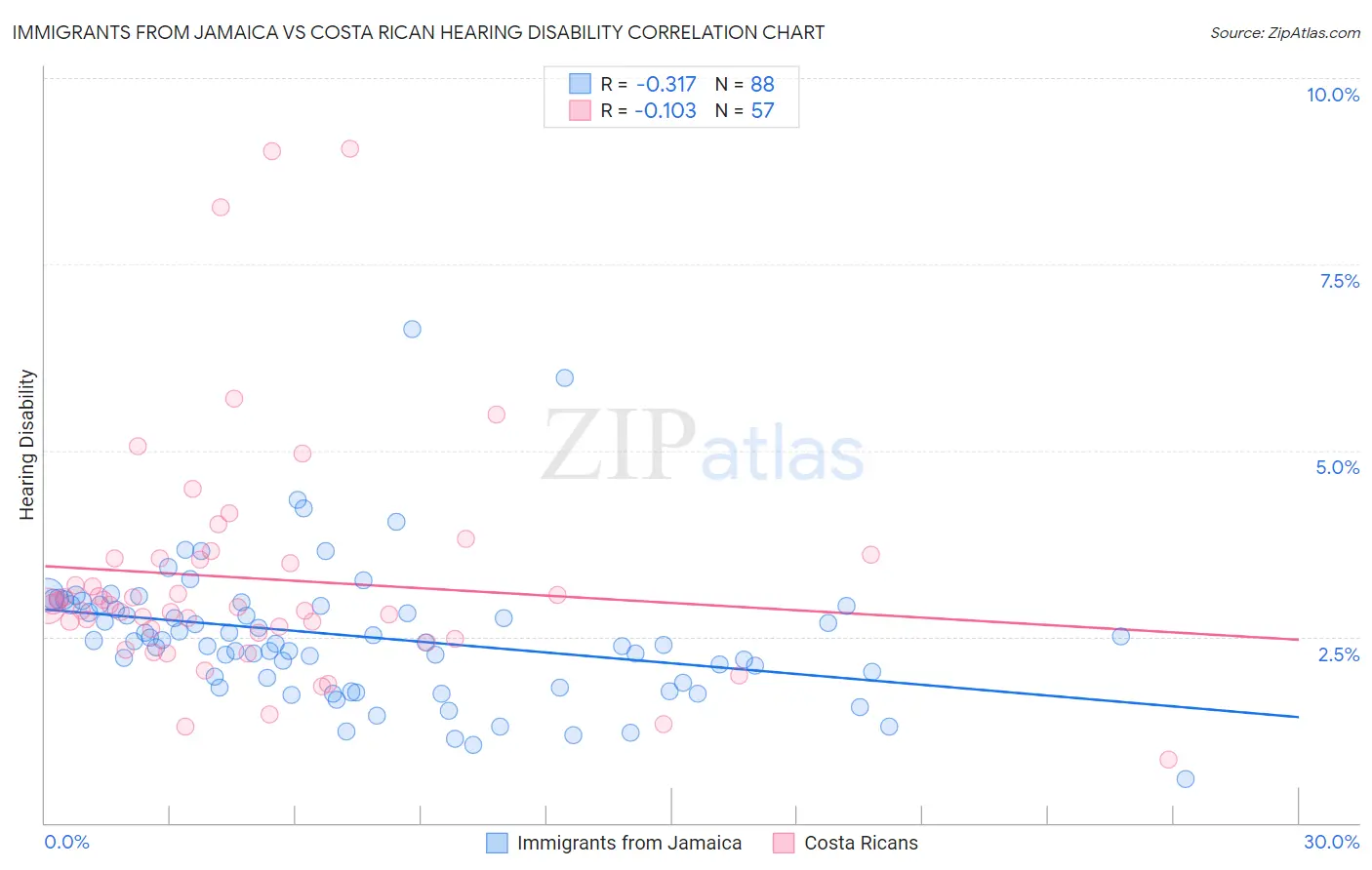 Immigrants from Jamaica vs Costa Rican Hearing Disability