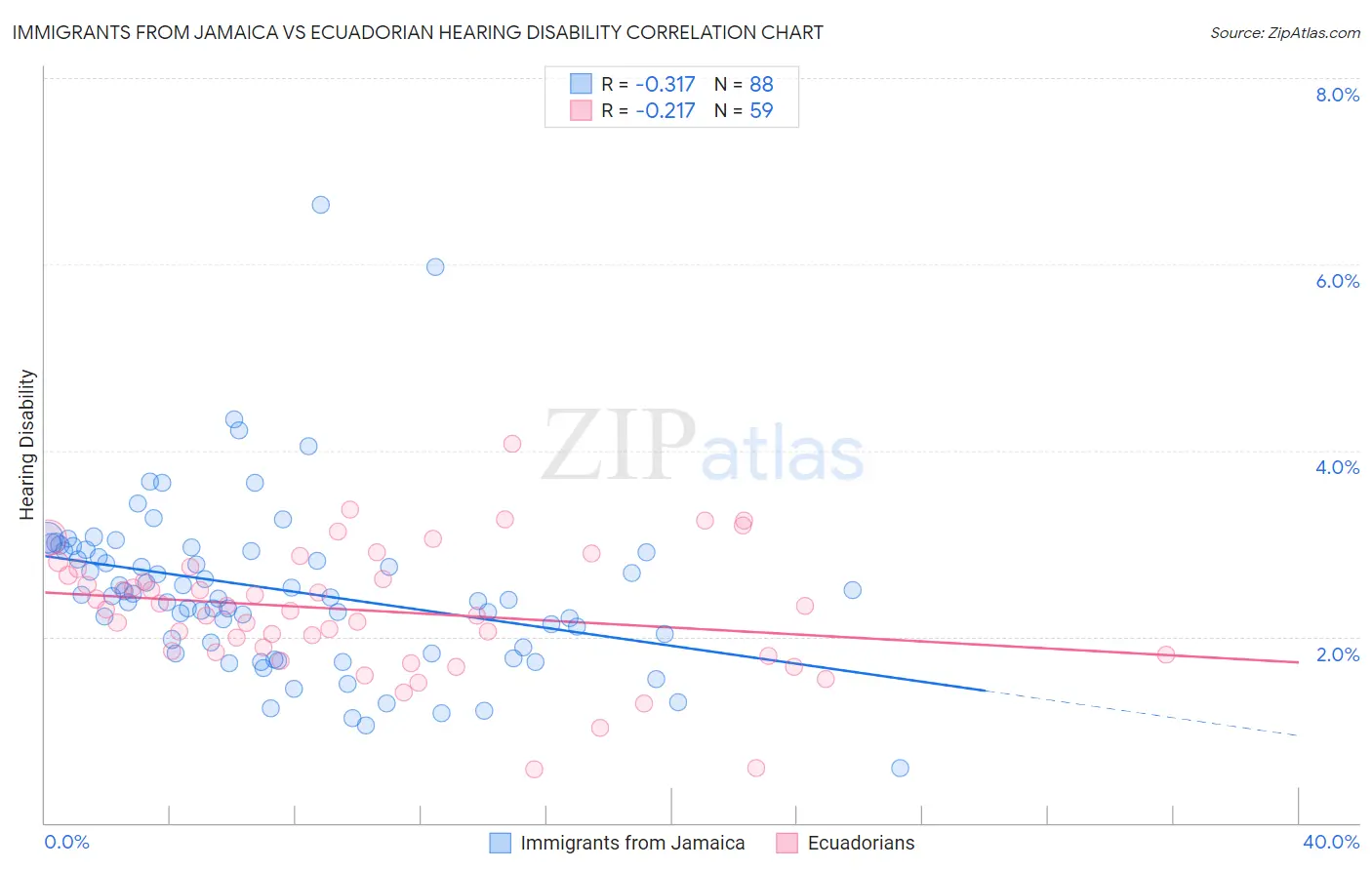 Immigrants from Jamaica vs Ecuadorian Hearing Disability