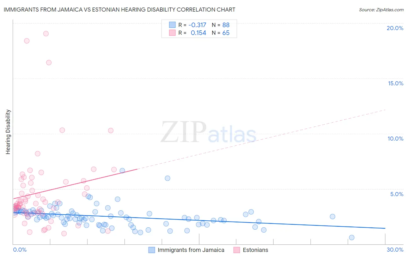 Immigrants from Jamaica vs Estonian Hearing Disability