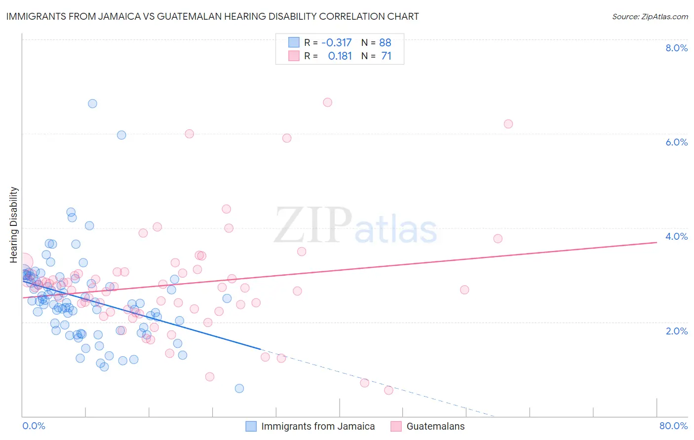 Immigrants from Jamaica vs Guatemalan Hearing Disability