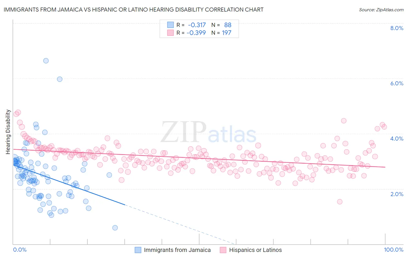 Immigrants from Jamaica vs Hispanic or Latino Hearing Disability
