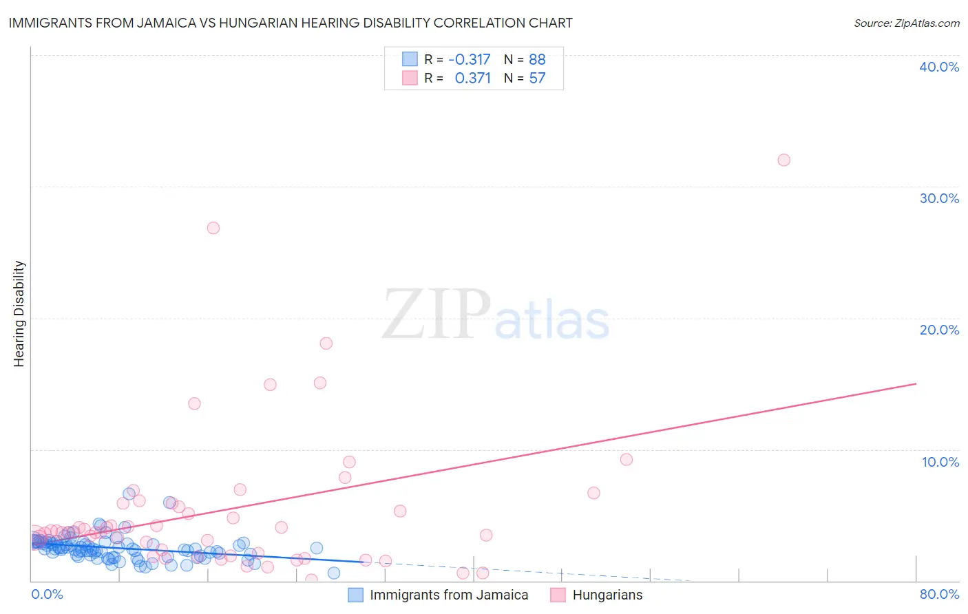 Immigrants from Jamaica vs Hungarian Hearing Disability